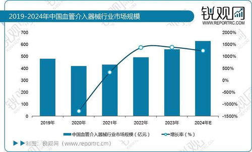 2025年中國血管介入醫療器械行業 市場規模、技術推廣與發展趨勢展望